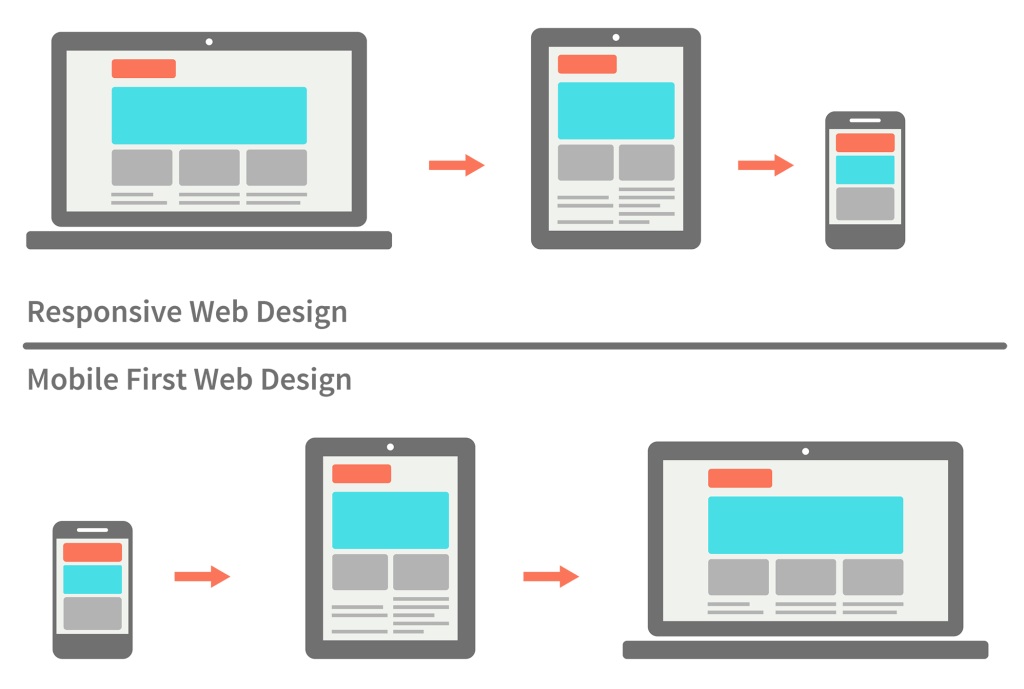 Responsive Vs Mobile First Webdesign